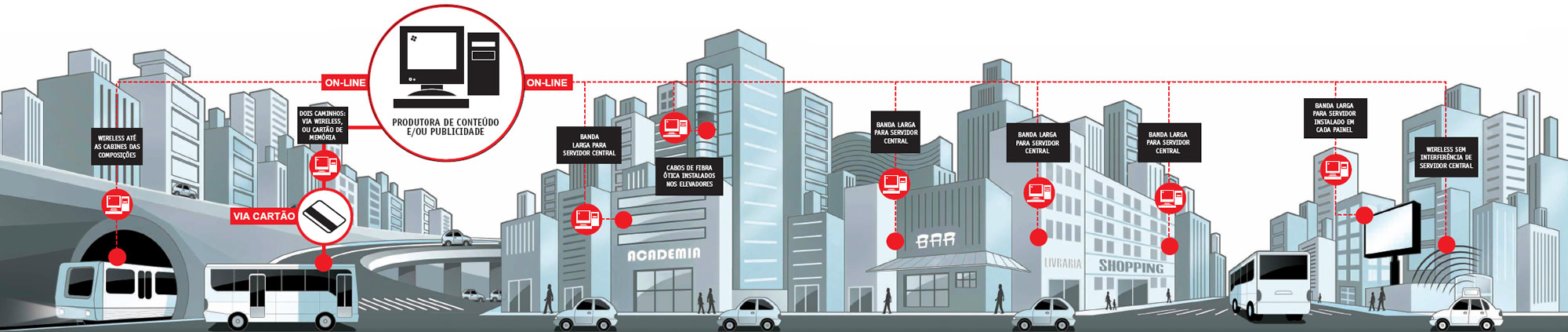 Negociação de mídia urbana
